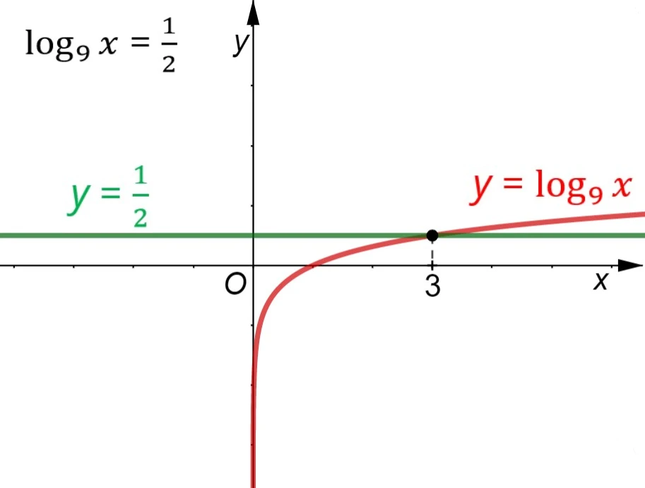 Equazione logaritmica 4