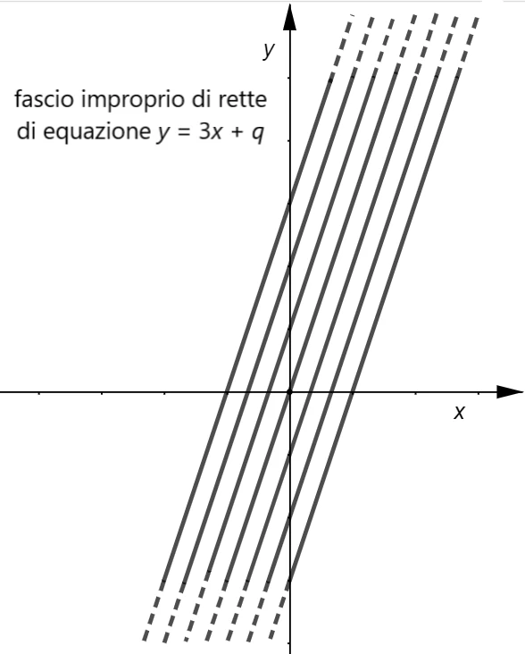 Fascio improprio formato da rette parallele