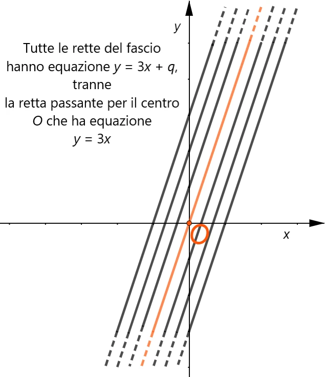 Retta passante per l’origine appartenente a un fascio improprio