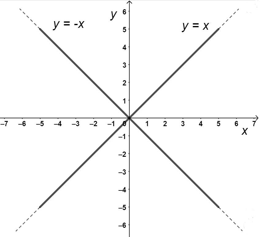Primo grafico alternativo della funzione valore assoluto