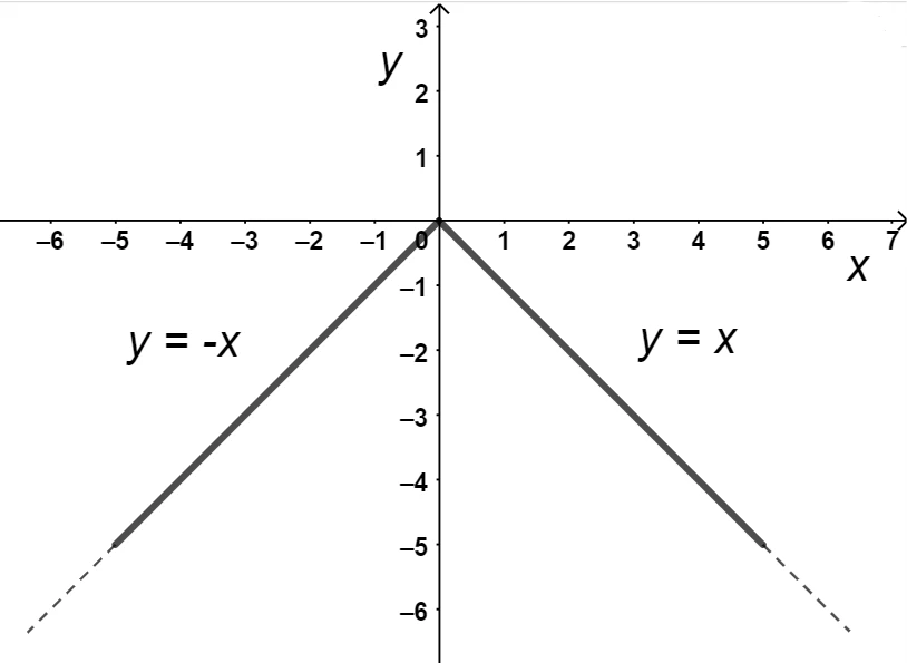Secondo grafico alternativo della funzione valore assoluto