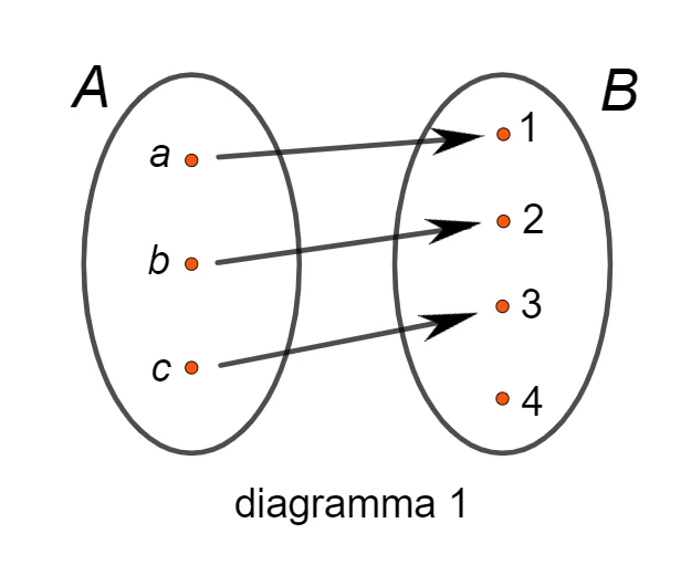 Diagramma di una funzione tra due insiemi