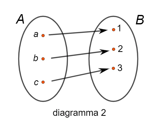 Diagramma di una funzione tra due insiemi