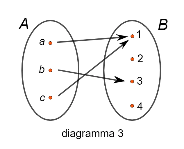 Diagramma di una funzione tra due insiemi