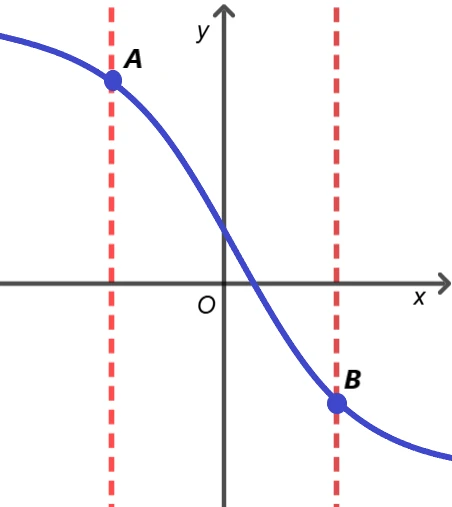 Grafico che rappresenta una funzione