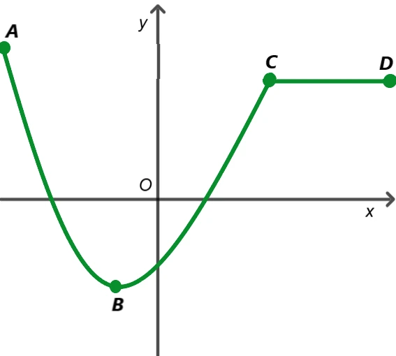 Grafico con tratti decrescente crescente e costante