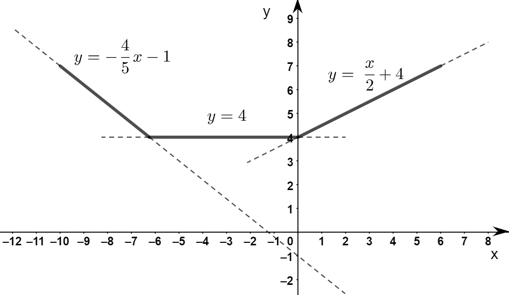 Esempio di funzione definita a tratti