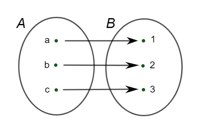 Diagramma di una funzione biiettiva