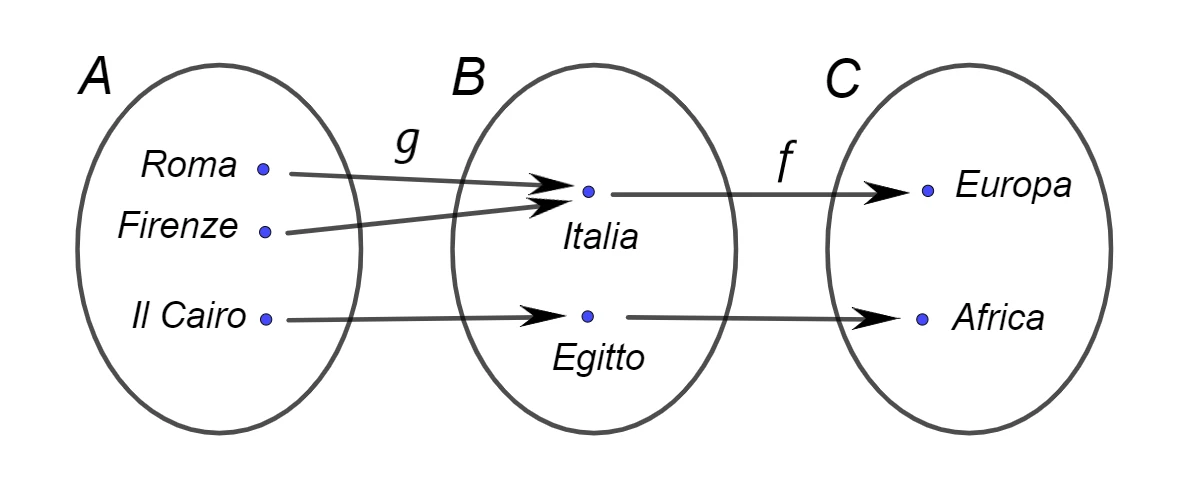 Diagramma di una funzione composta tra tre insiemi