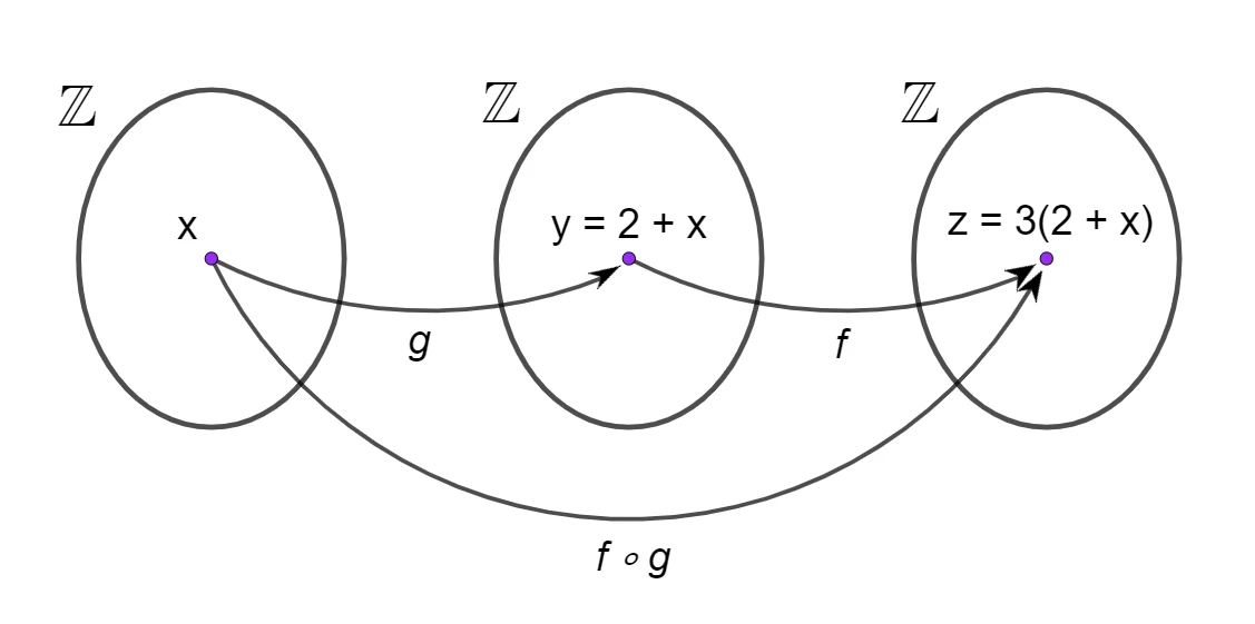 Esempio di composizione delle funzioni f e g