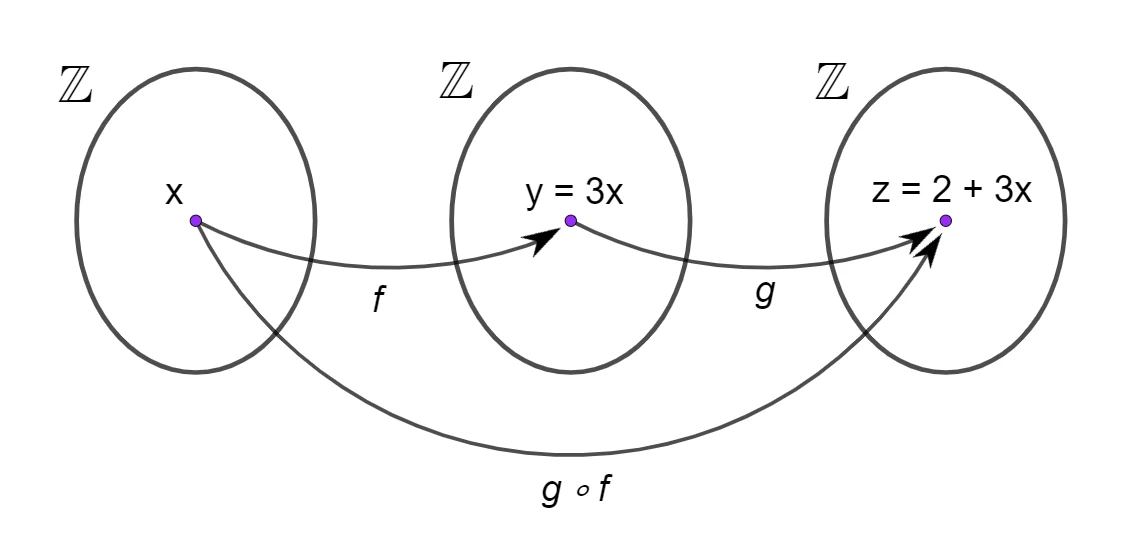 Esempio di composizione delle funzioni g e f