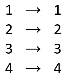 Diagramma della funzione identità