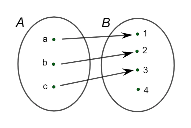 Diagramma di una funzione iniettiva