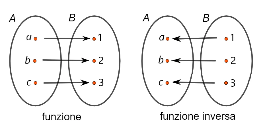 Diagramma di una funzione e della relazione inversa