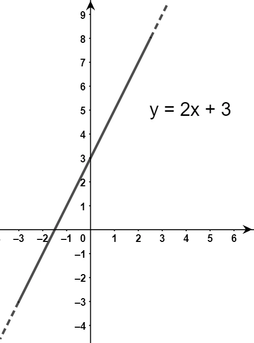 Grafico di una funzione lineare