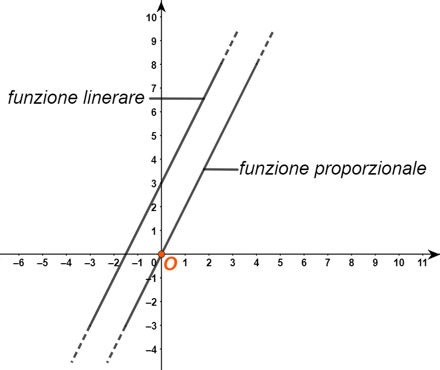 Confronto tra funzione lineare e funzione di proporzionalità diretta