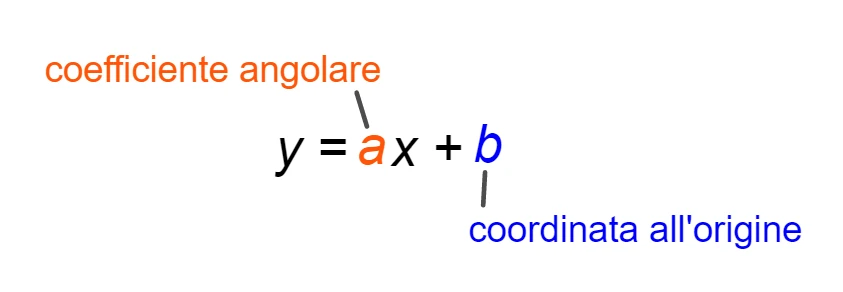 Coefficiente angolare e ordinata all'origine di una funzione lineare