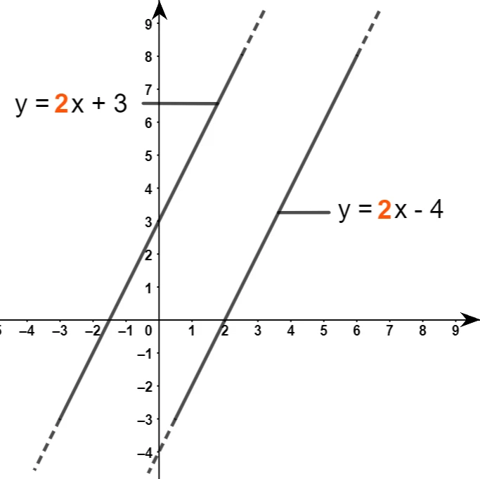 Rette parallele con lo stesso coefficiente angolare