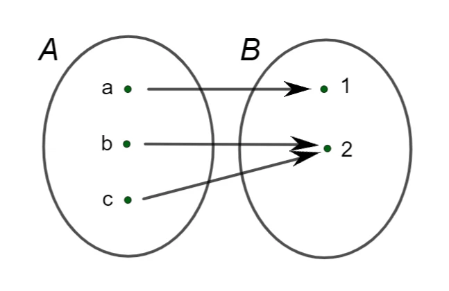 Diagramma di una funzione suriettiva