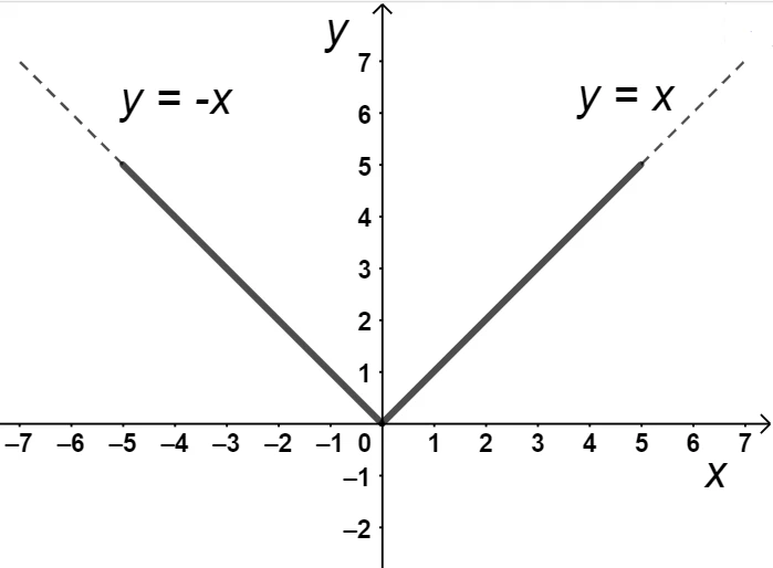 Grafico della funzione valore assoluto