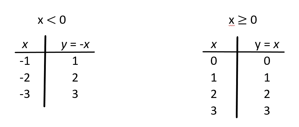Grafico della funzione valore assoluto con valori non negativi