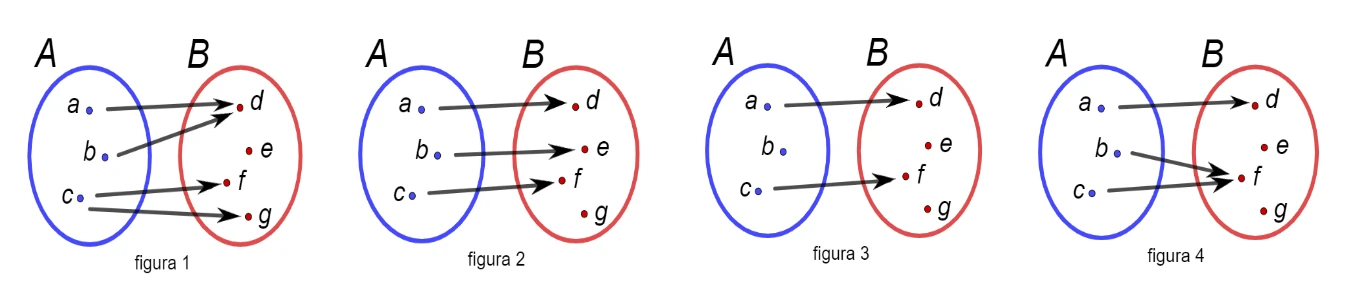 Relazioni tra gli insiemi A e B nelle figure 1, 2, 3 e 4