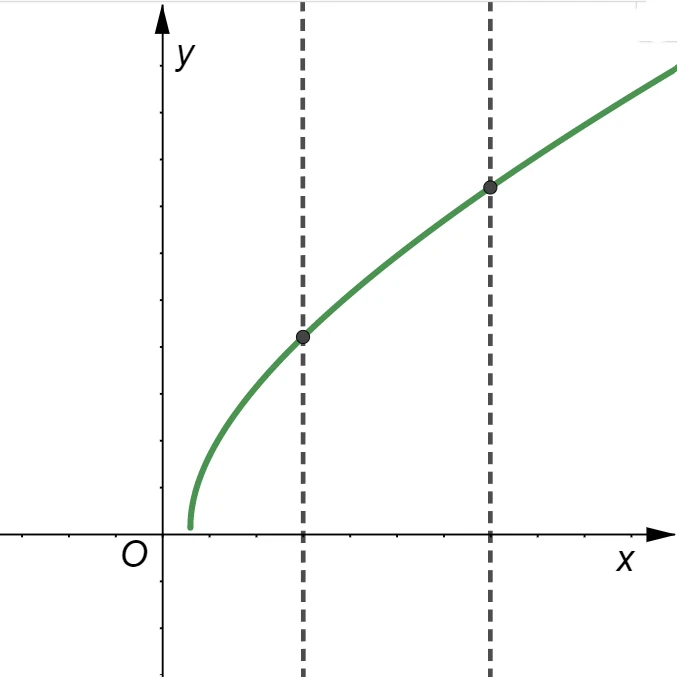 Grafico che rappresenta una funzione