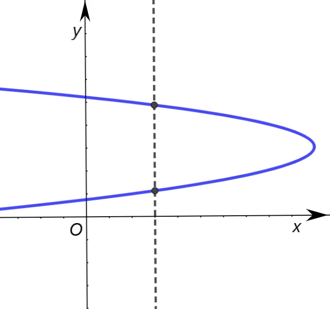 Grafico che non rappresenta una funzione