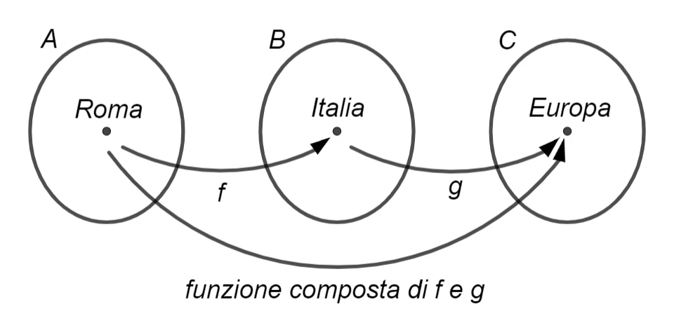 funzione composta 3s43
