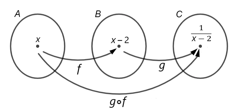 funzione composta 3s45