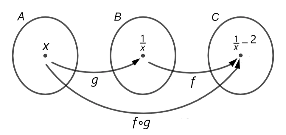 funzione composta 3s46