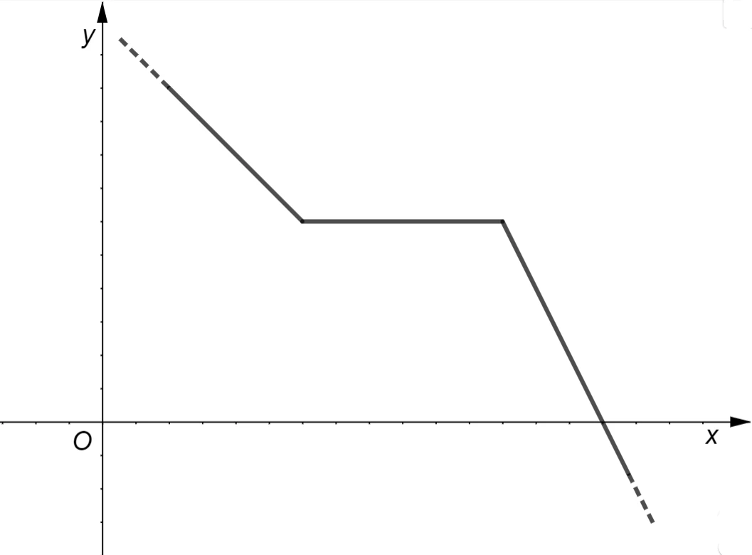 funzione decrescente in senso lato 3s36