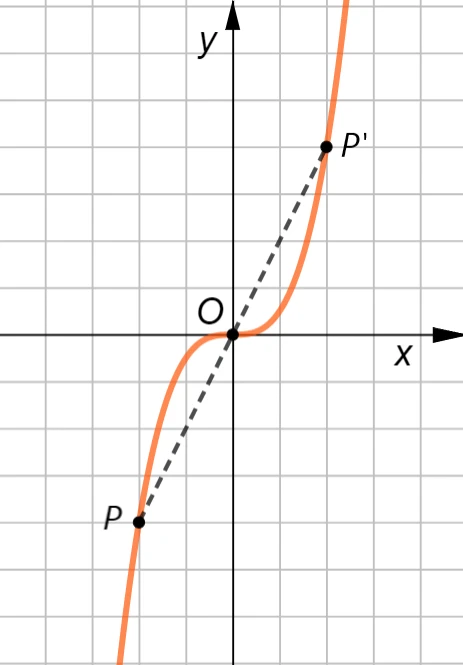 funzione dispari 3s41