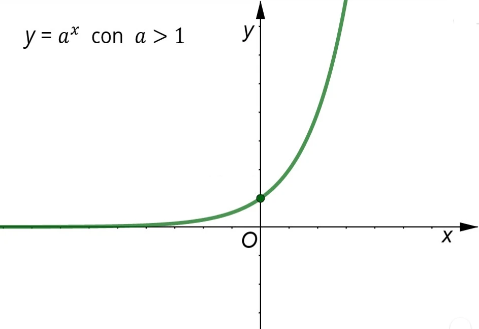 Grafico crescente di una funzione esponenziale con base maggiore di 1