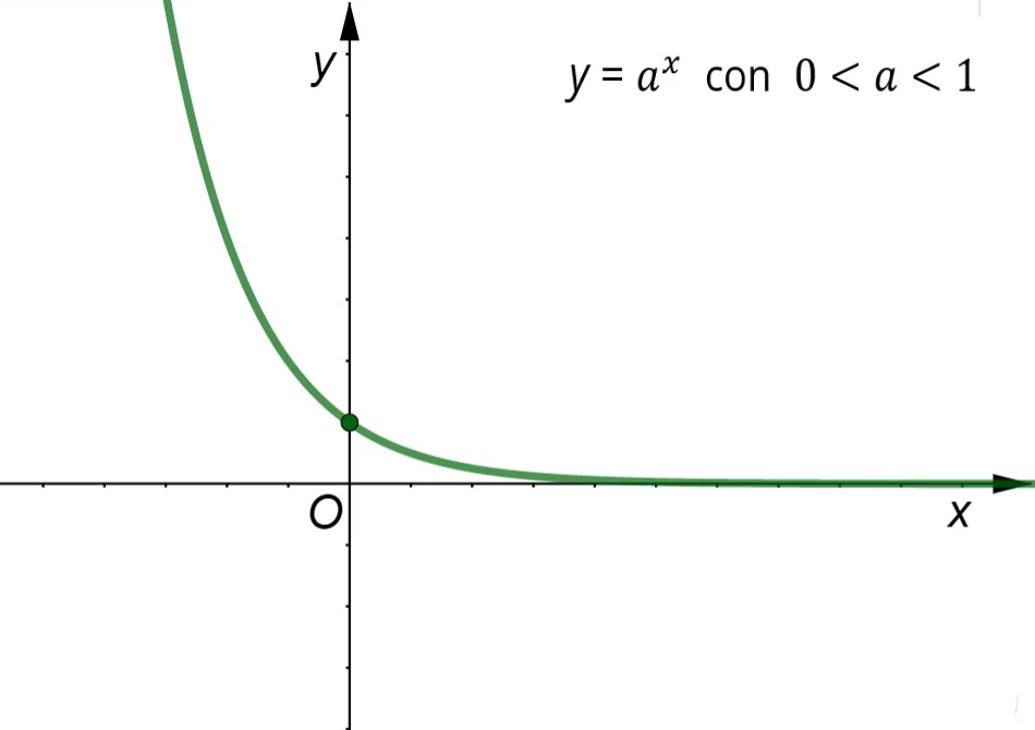 Grafico decrescente di una funzione esponenziale con base compresa tra 0 e 1