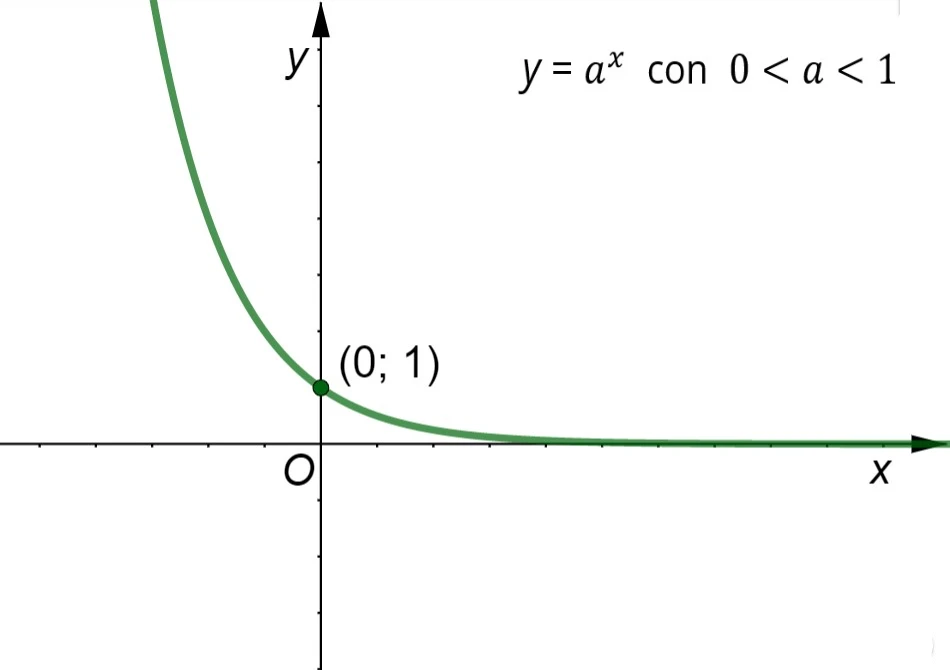 Grafici di funzioni esponenziali con base compresa tra 0 e 1 passanti per il punto (0; 1)