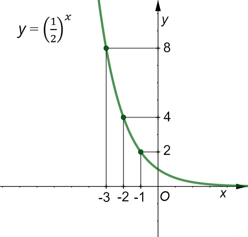 Andamento decrescente di una funzione esponenziale con base compresa tra 0 e 1