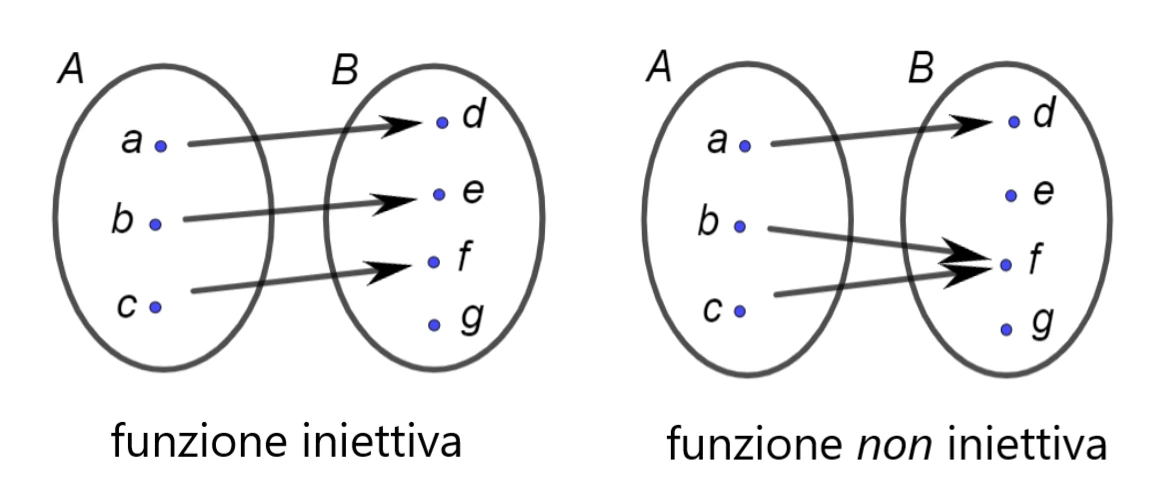 funzione iniettiva 3s17