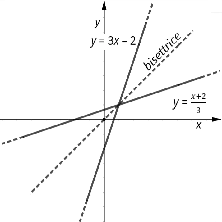 funzione inversa 3s31