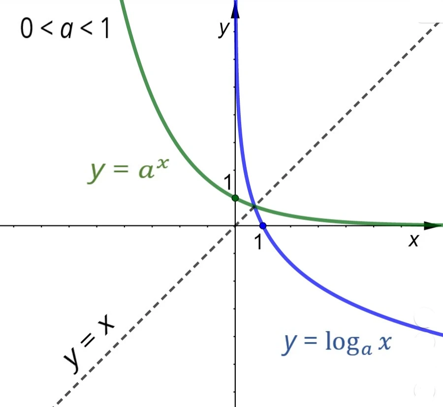 Grafico della funzione logaritmica e della funzione esponenziale
