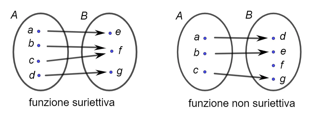 funzione suriettiva 3s21