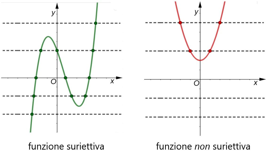 funzione suriettiva 3s22