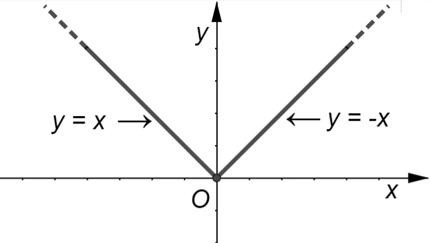 Grafico alternativo della funzione valore assoluto 1