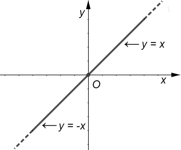 Grafico alternativo della funzione valore assoluto 2
