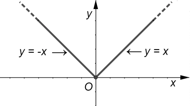 Grafico della funzione valore assoluto 3s16