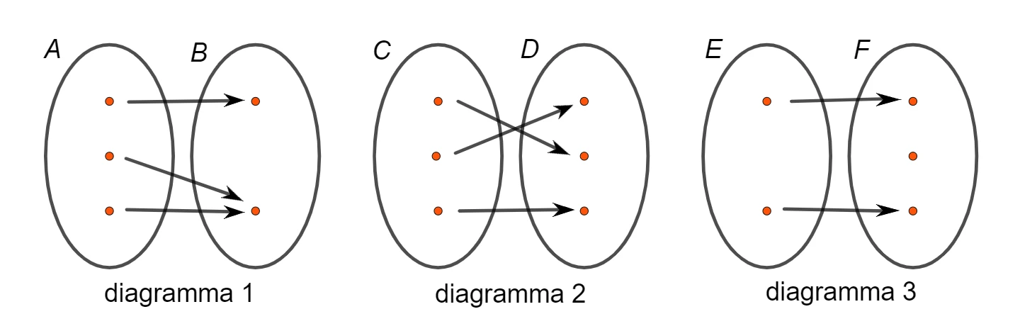Diagrammi di funzioni da riconoscere come invertibili