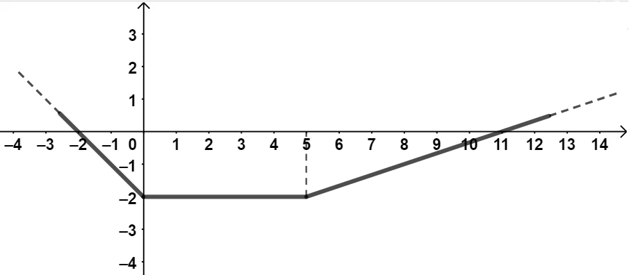 Grafico di una funzione definita a tratti
