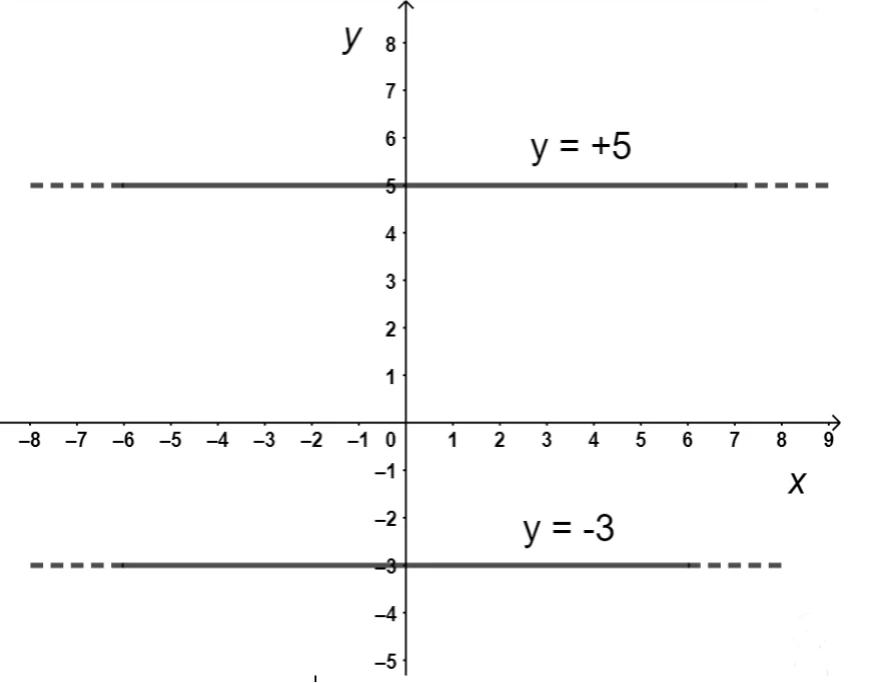 Grafici di funzioni costanti