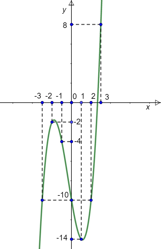 Tabella dei valori della funzione polinomiale P(x) = x³ + x² −6x −10