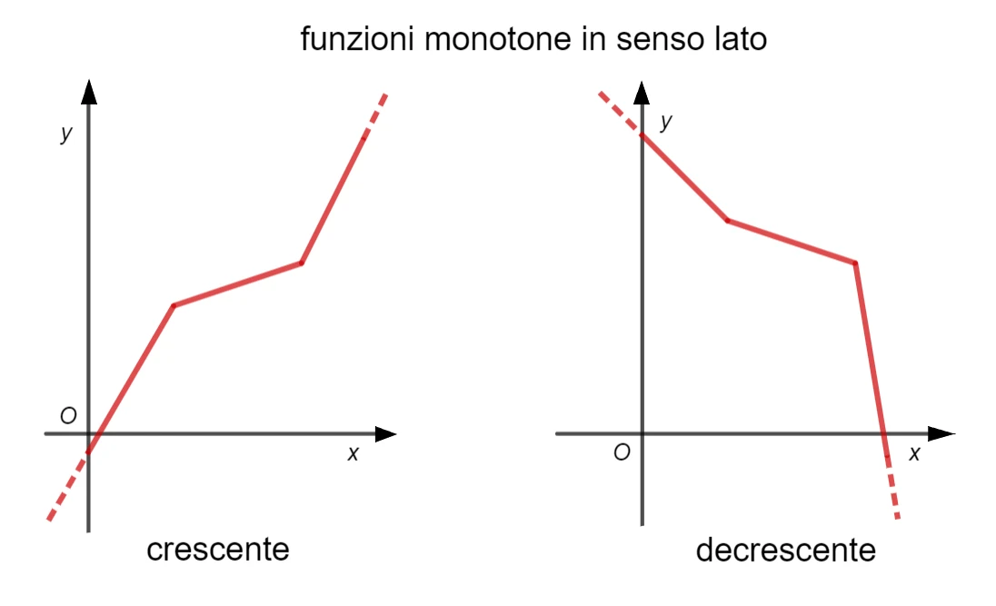 funzioni monotone in senso lato 3s38